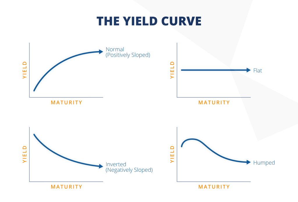 345bf97d yield curve diagram 01 1024x695 1