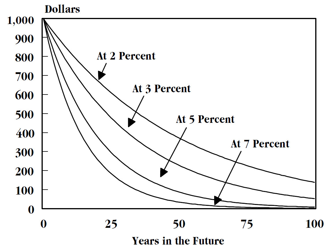 Economics of climate change chapter3 discounting curves