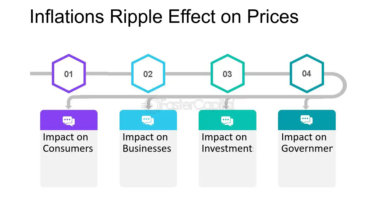 Inflation Inflation s Ripple Effect Unveiling Macroeconomic Factors Inflations Ripple Effect on Prices