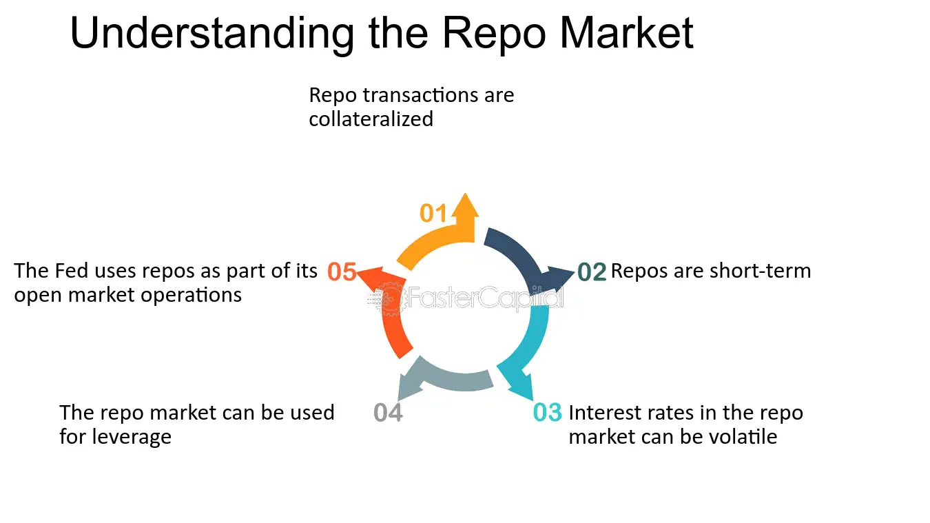 Open Market Operations and the Role of the Repo Market Understanding the Repo Market